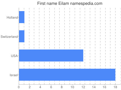 prenom Eilam