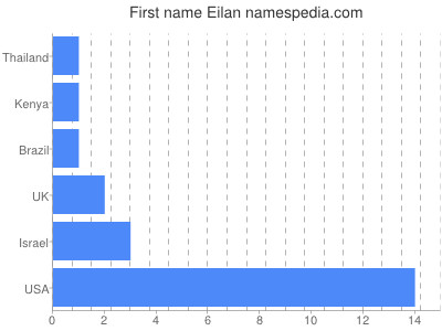 Vornamen Eilan