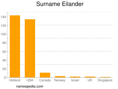 Familiennamen Eilander