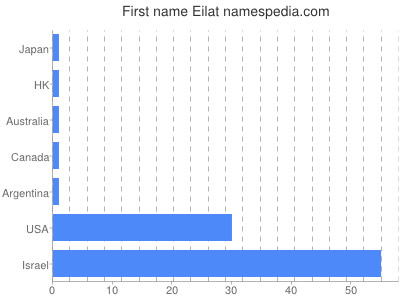 Vornamen Eilat