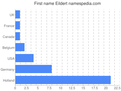 Vornamen Eildert
