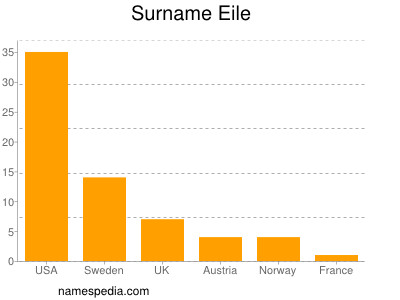 Familiennamen Eile