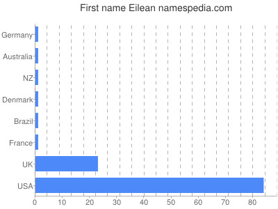 Vornamen Eilean