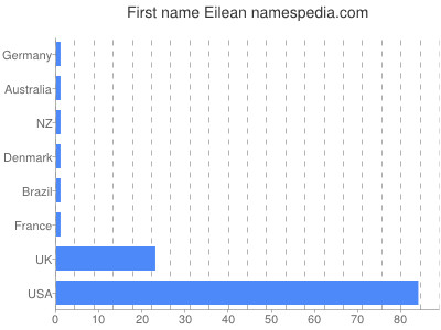 prenom Eilean