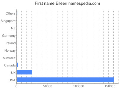 Given name Eileen