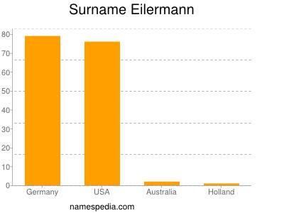 Familiennamen Eilermann