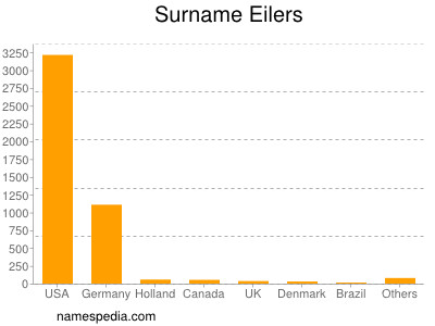 Familiennamen Eilers