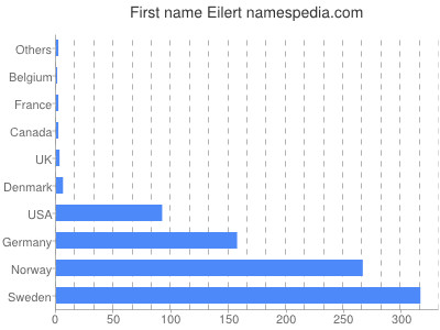 Given name Eilert