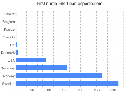 prenom Eilert