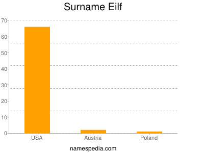 Familiennamen Eilf