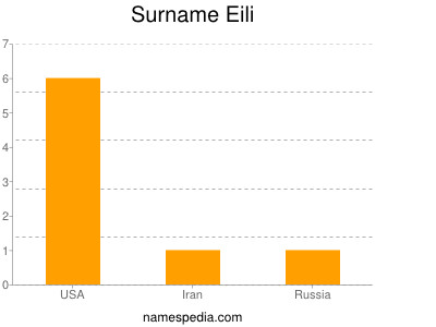 Surname Eili