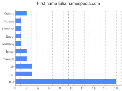 prenom Eilia