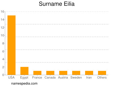 Familiennamen Eilia