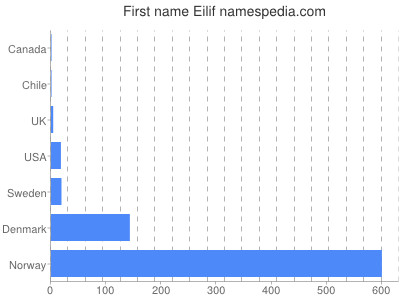 Given name Eilif
