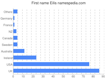 Vornamen Eilis