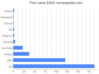 Given name Eilish
