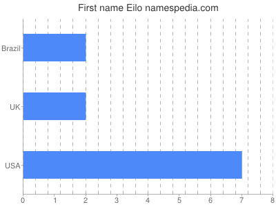 Vornamen Eilo