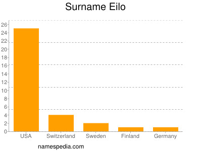 Familiennamen Eilo