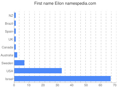 Vornamen Eilon