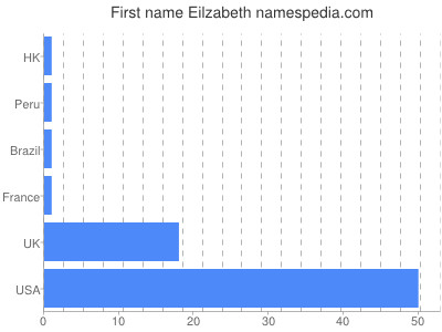 Given name Eilzabeth