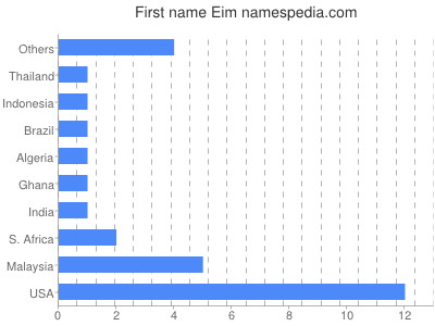 Given name Eim