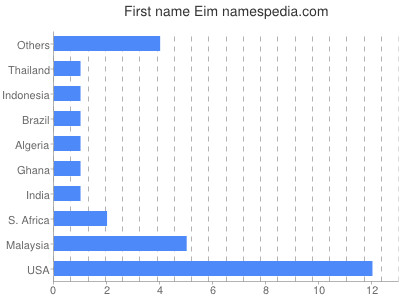 Vornamen Eim