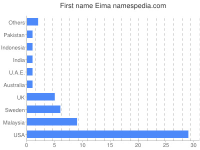Vornamen Eima