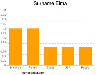 Familiennamen Eima