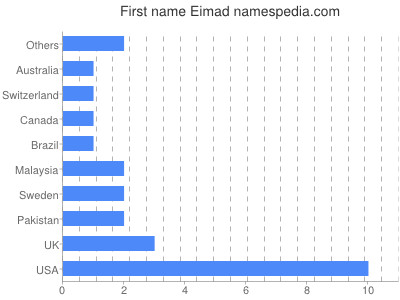 Vornamen Eimad