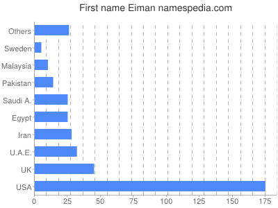 Vornamen Eiman