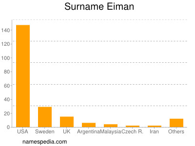 Familiennamen Eiman