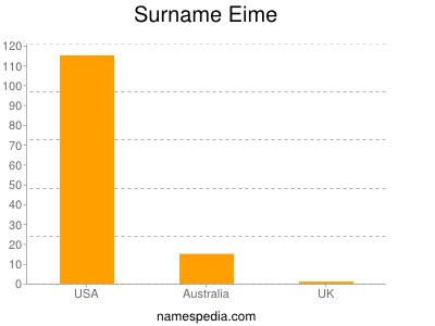 Surname Eime