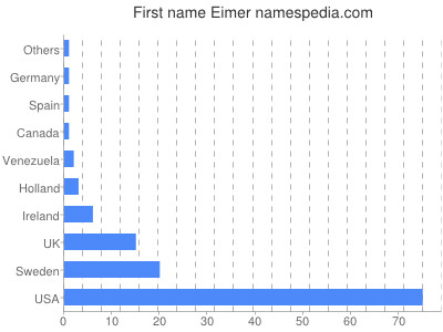 Vornamen Eimer