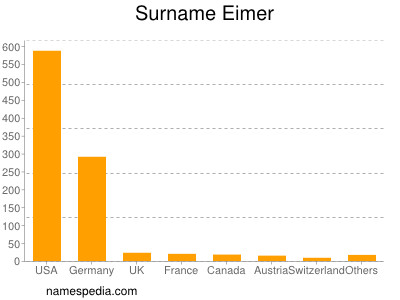 Familiennamen Eimer