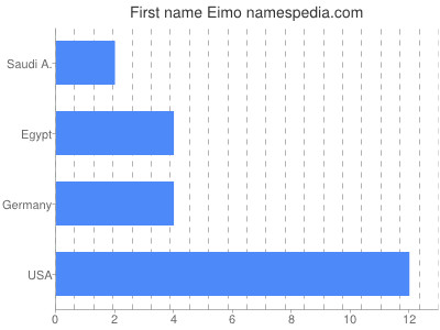 Vornamen Eimo