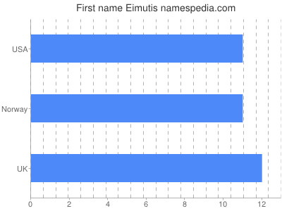 Given name Eimutis