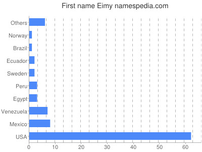 Vornamen Eimy