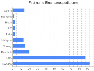 prenom Eina