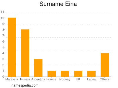 nom Eina