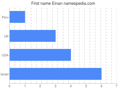 Vornamen Einan