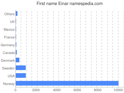 prenom Einar