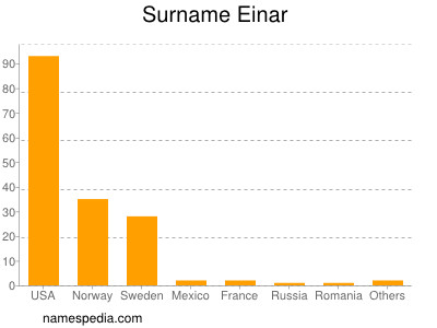 Familiennamen Einar