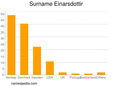 Familiennamen Einarsdottir