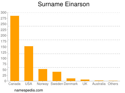 Familiennamen Einarson