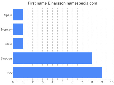 prenom Einarsson