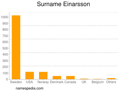 Familiennamen Einarsson