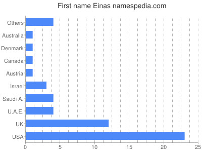 Vornamen Einas