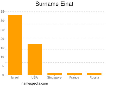 Familiennamen Einat