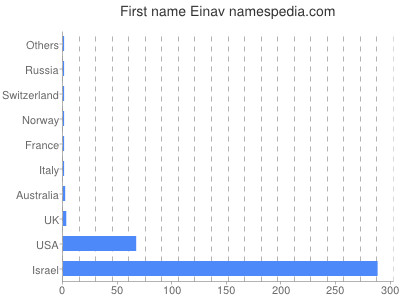 Given name Einav