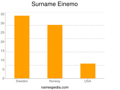 nom Einemo